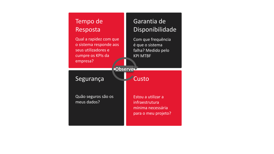 Representação visual dos 4 principais requisitos não funcionais