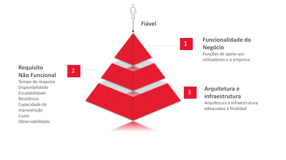 Imagem sobre white paper acerca dos Sistemas de TI Confiáveis